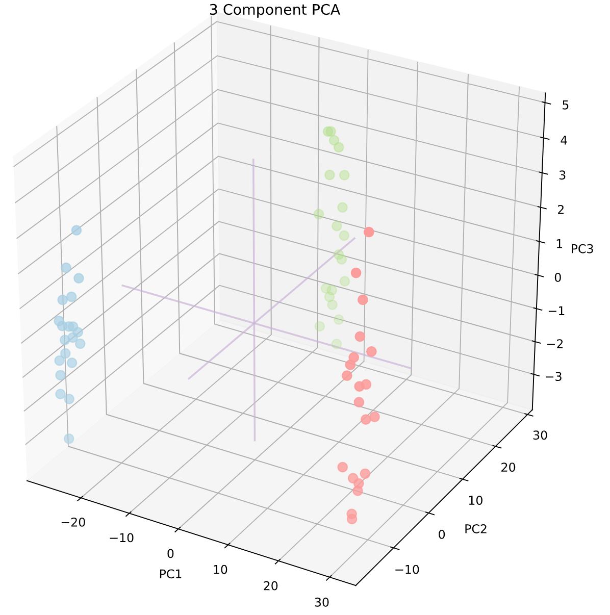 3d-PCA