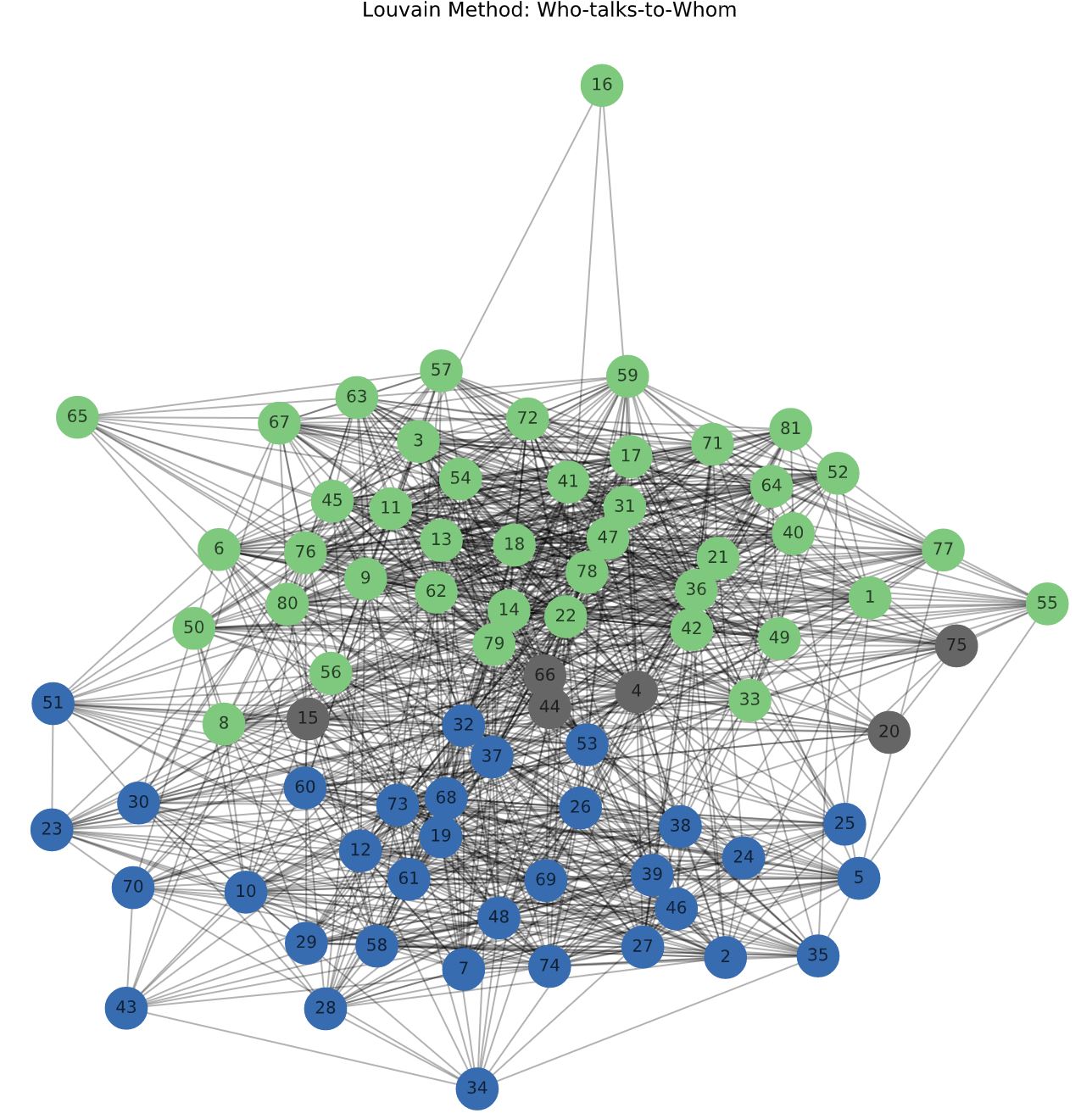 graph network