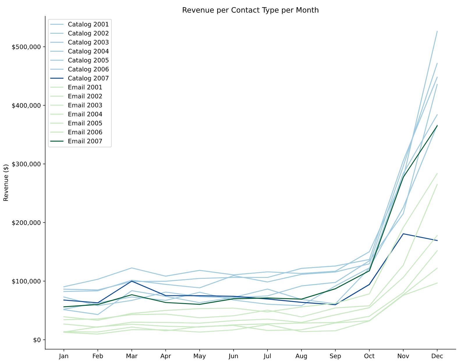 revenue by month