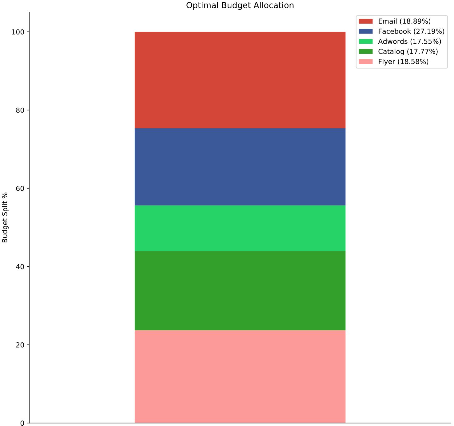 optimal budget